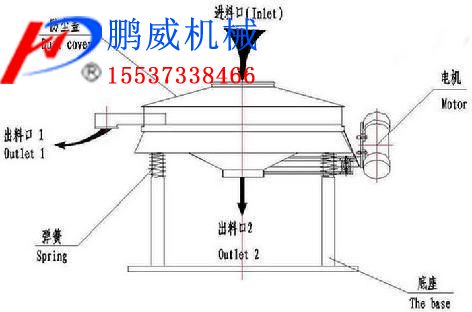 圓形搖擺篩篩分清網方式