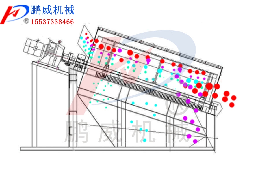 滾筒篩分機工作原理